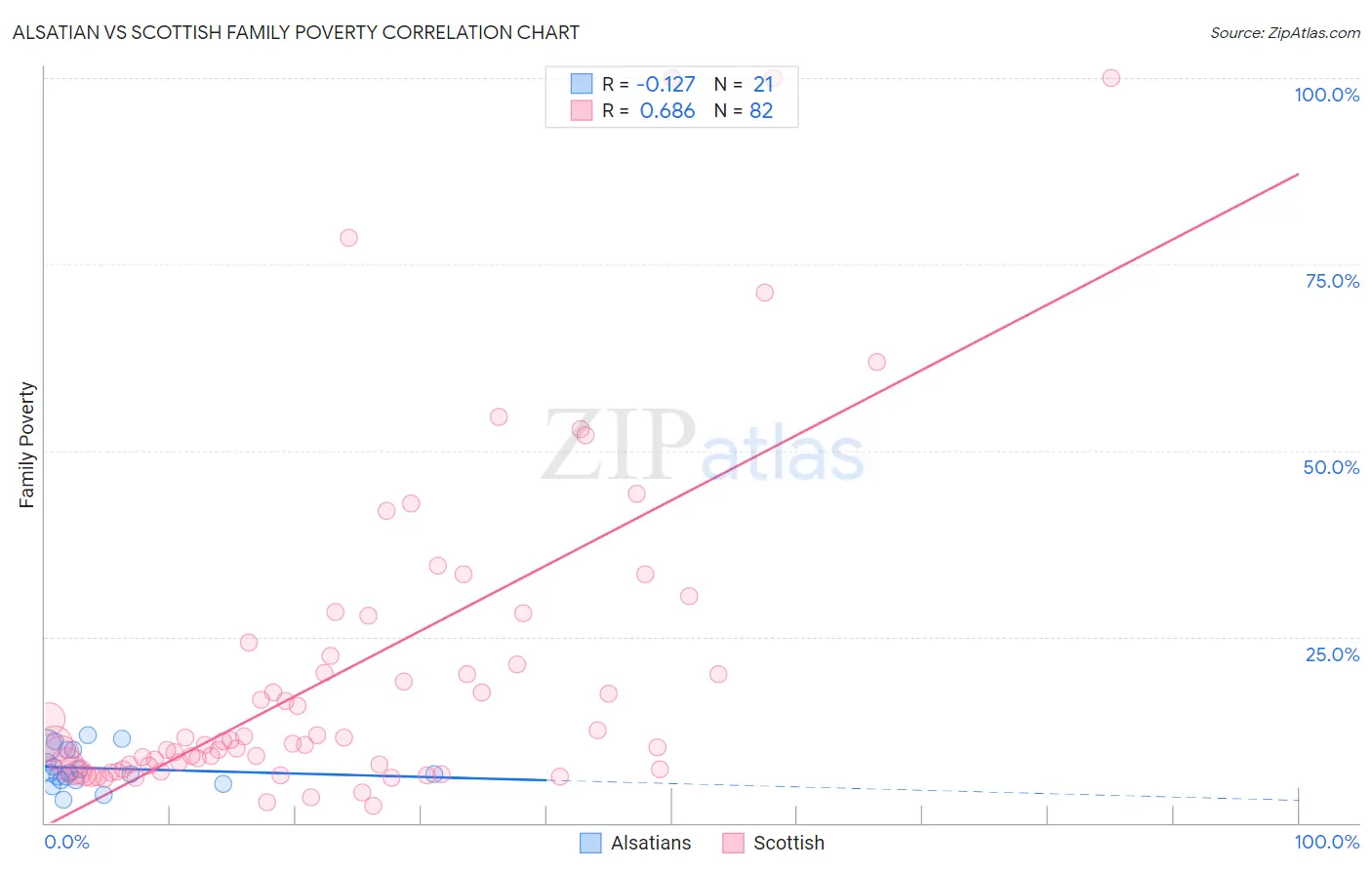 Alsatian vs Scottish Family Poverty