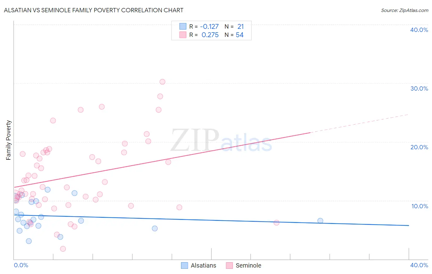 Alsatian vs Seminole Family Poverty