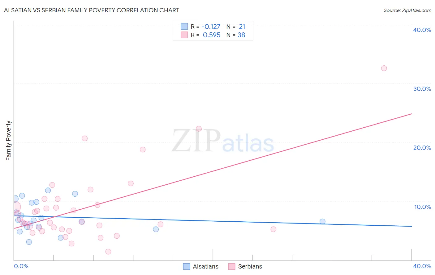 Alsatian vs Serbian Family Poverty