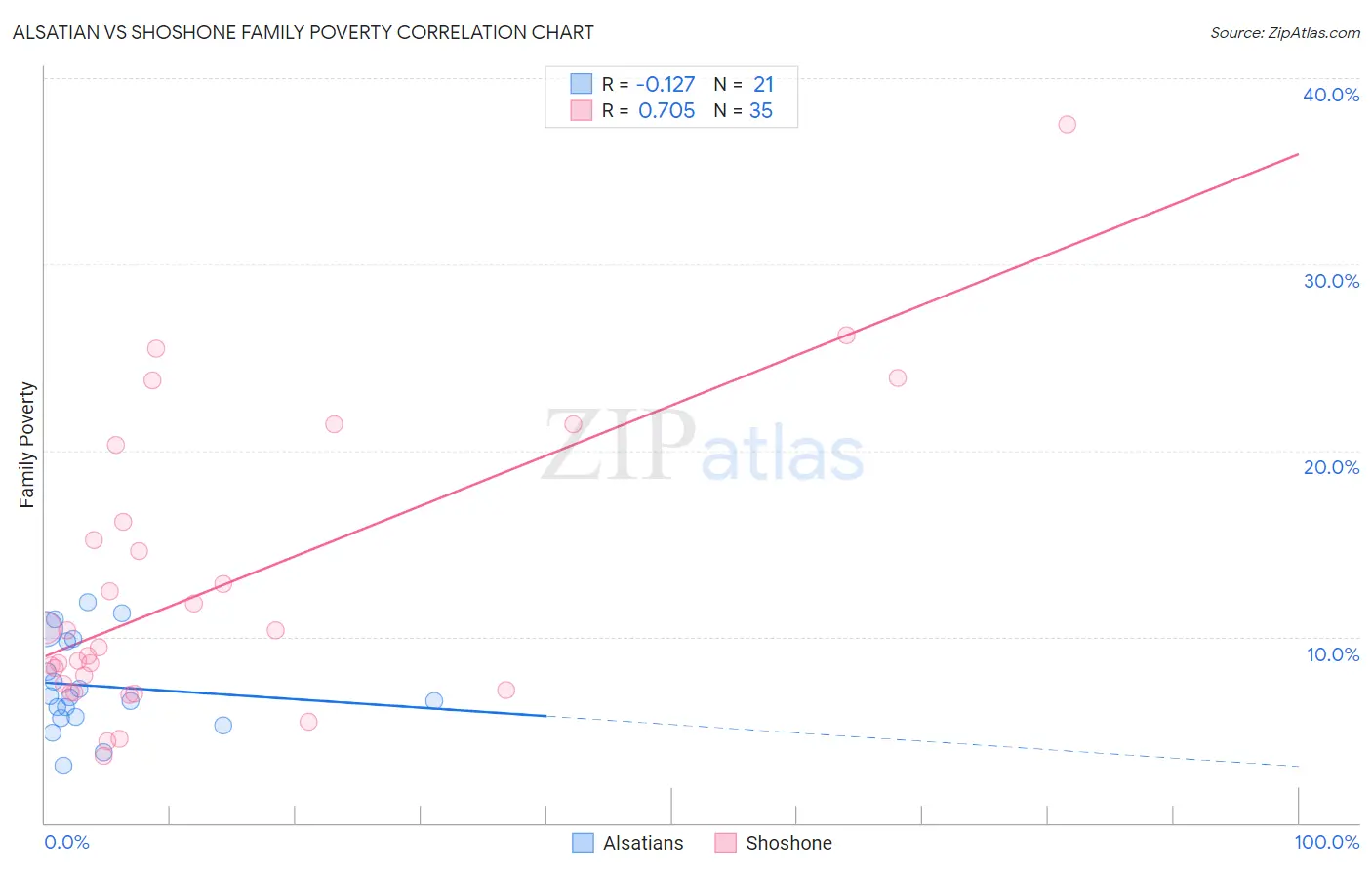Alsatian vs Shoshone Family Poverty