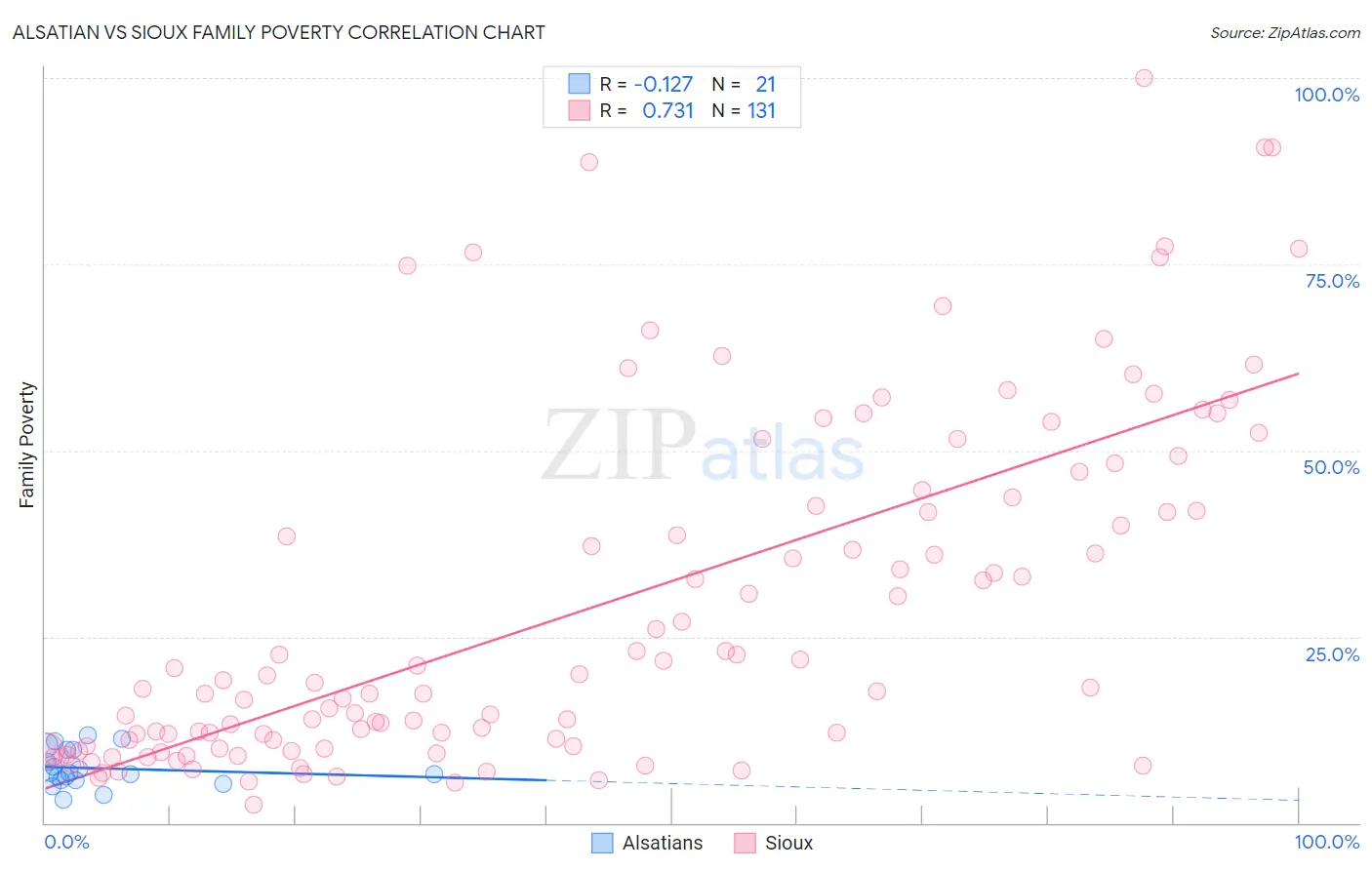 Alsatian vs Sioux Family Poverty