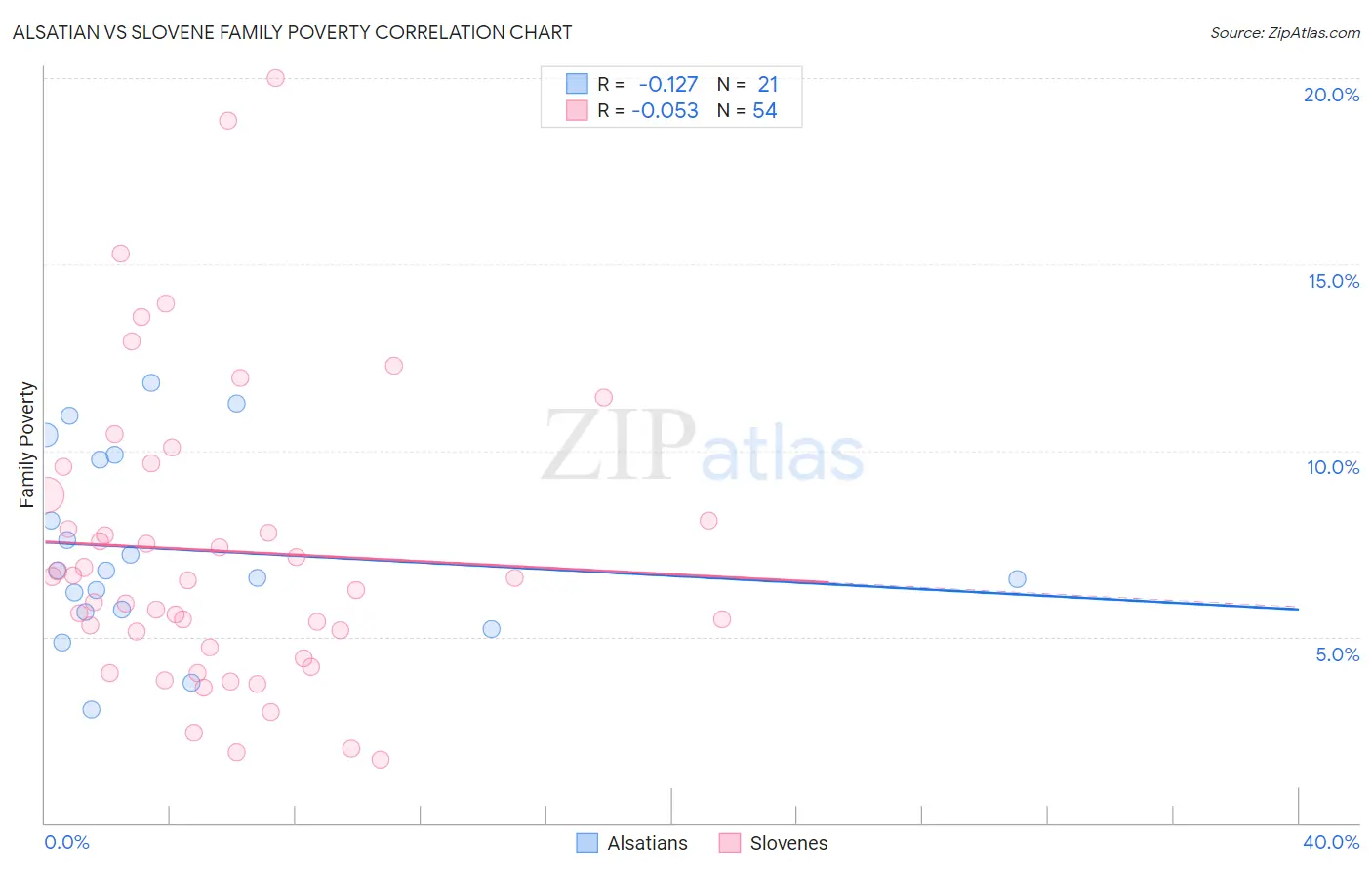 Alsatian vs Slovene Family Poverty