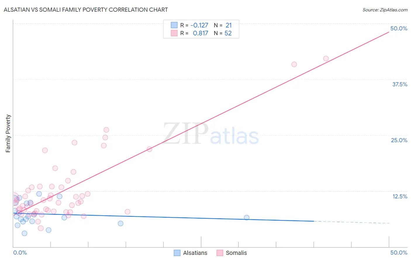 Alsatian vs Somali Family Poverty