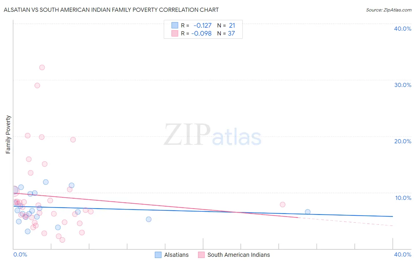 Alsatian vs South American Indian Family Poverty