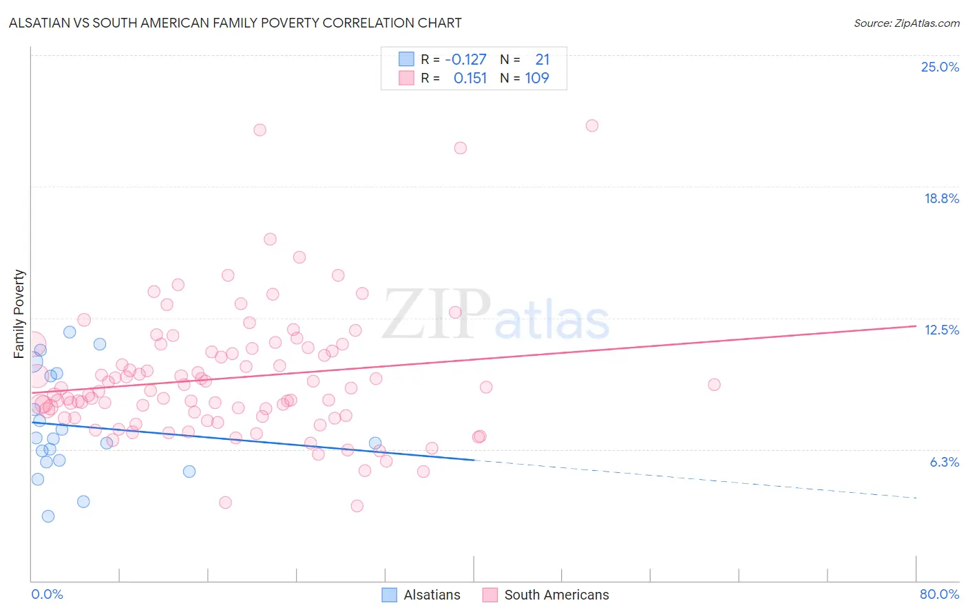 Alsatian vs South American Family Poverty