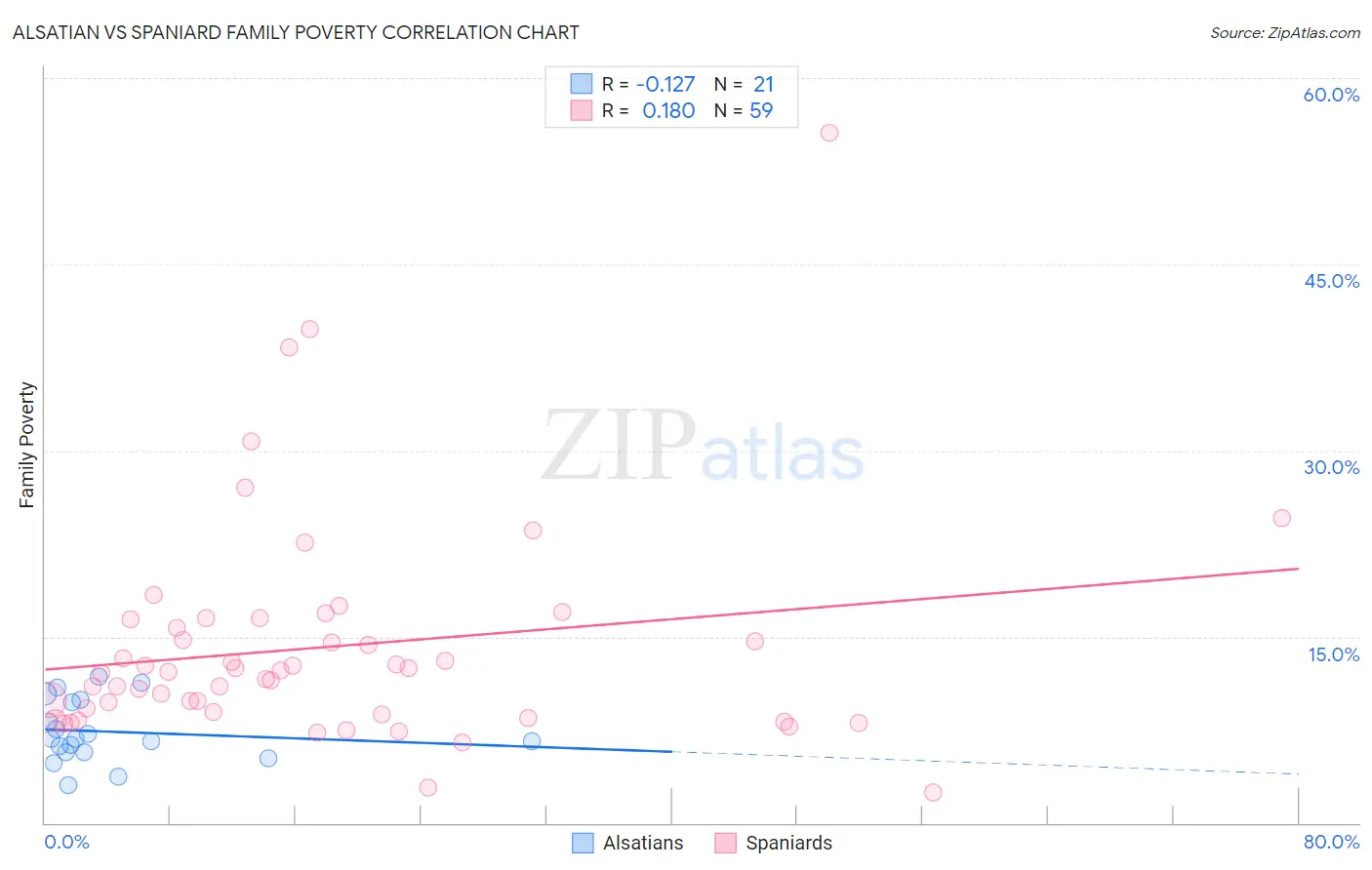 Alsatian vs Spaniard Family Poverty