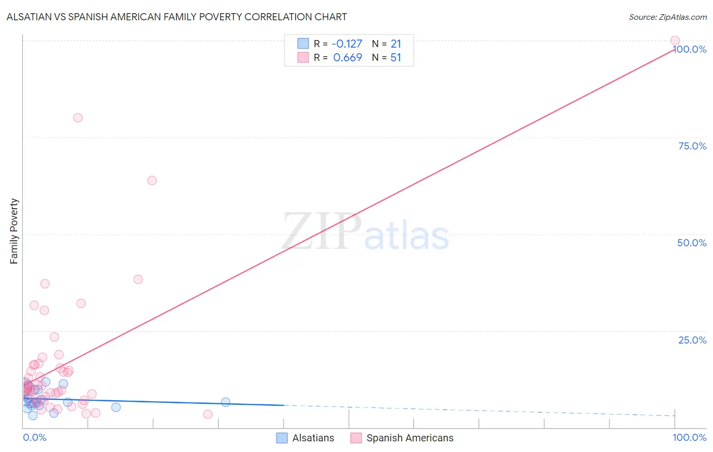 Alsatian vs Spanish American Family Poverty