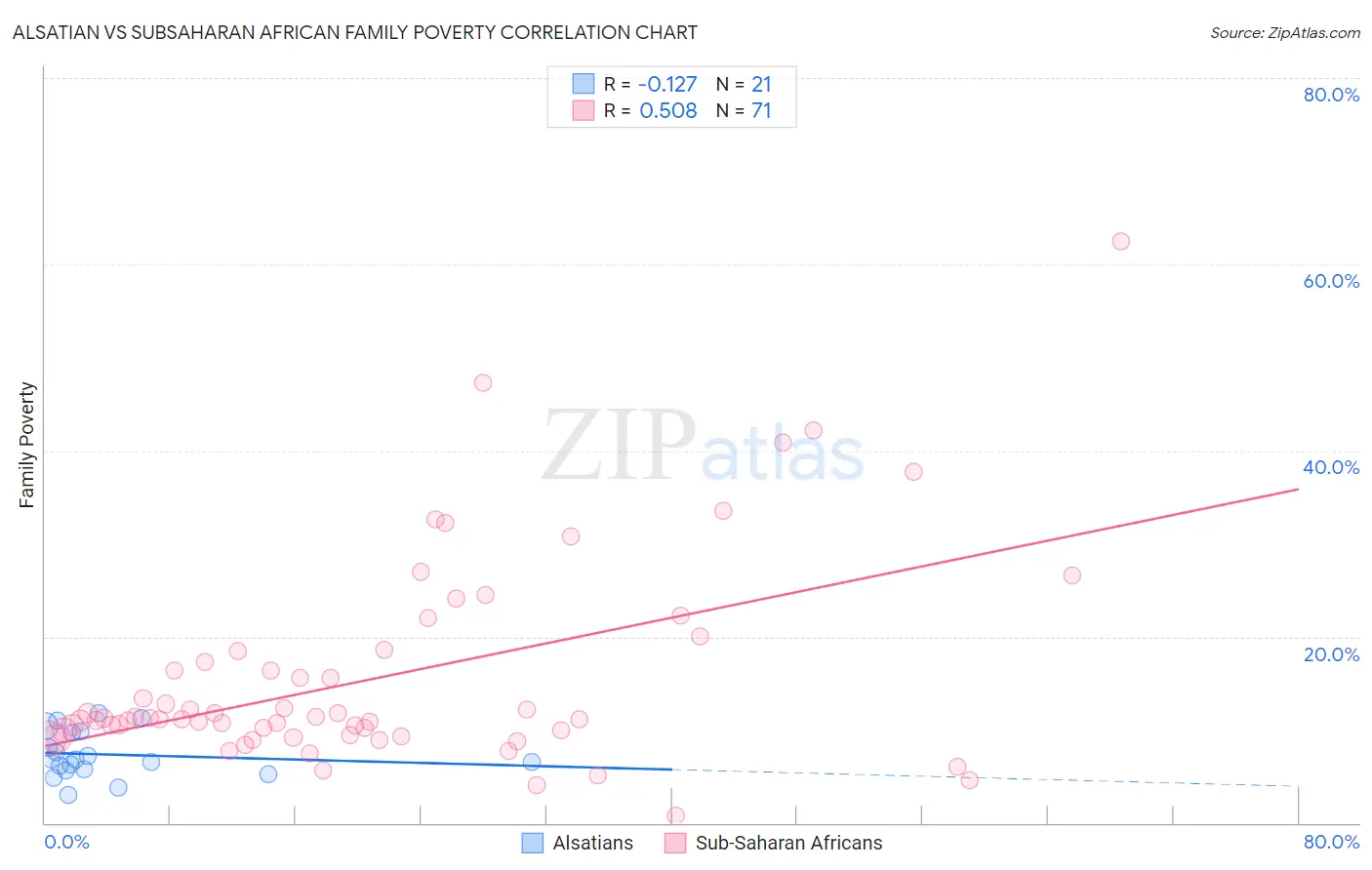 Alsatian vs Subsaharan African Family Poverty