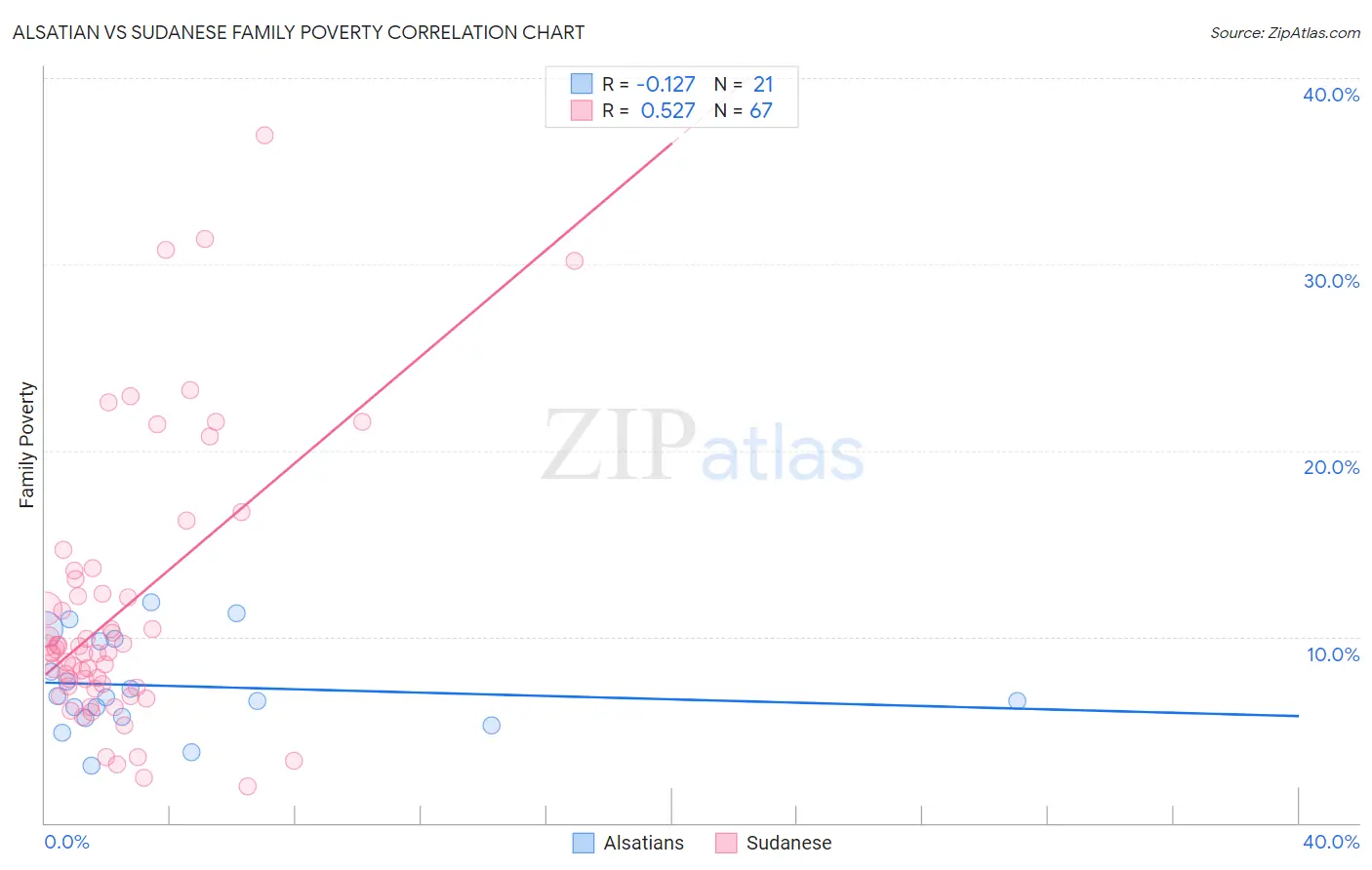 Alsatian vs Sudanese Family Poverty