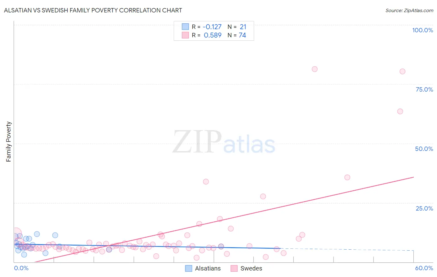 Alsatian vs Swedish Family Poverty
