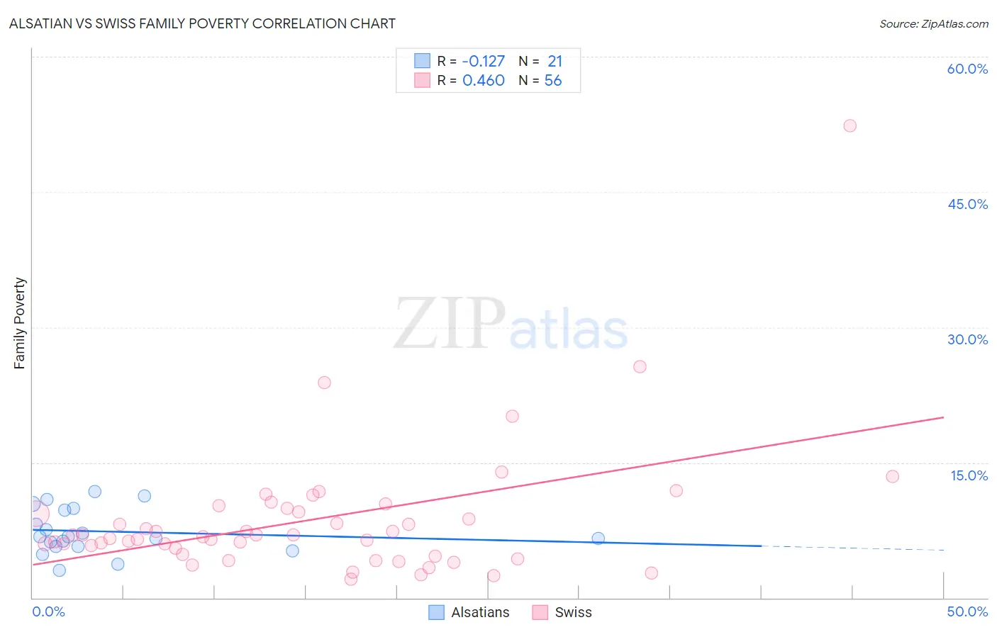 Alsatian vs Swiss Family Poverty