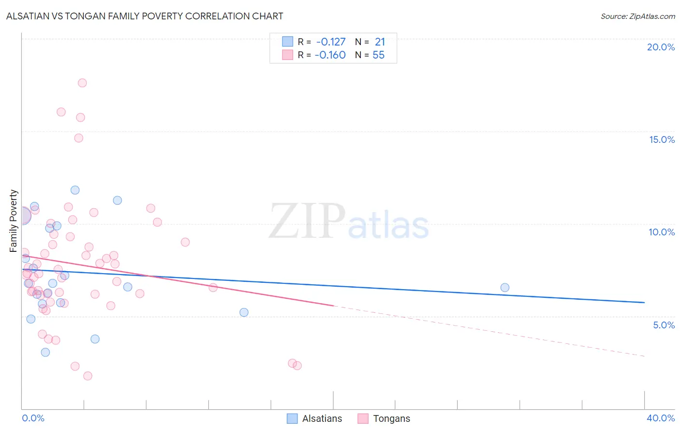 Alsatian vs Tongan Family Poverty