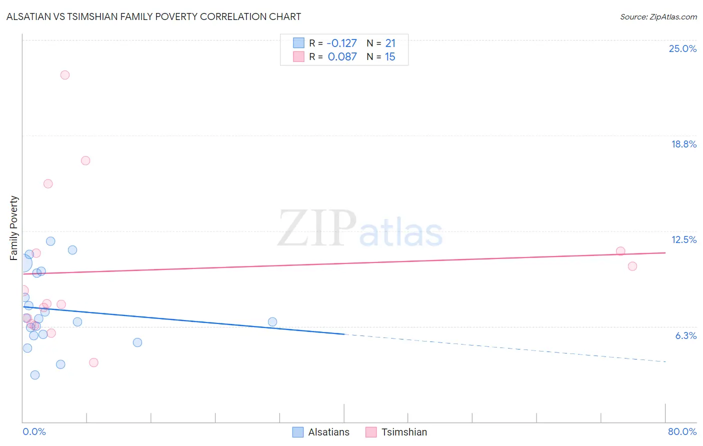 Alsatian vs Tsimshian Family Poverty