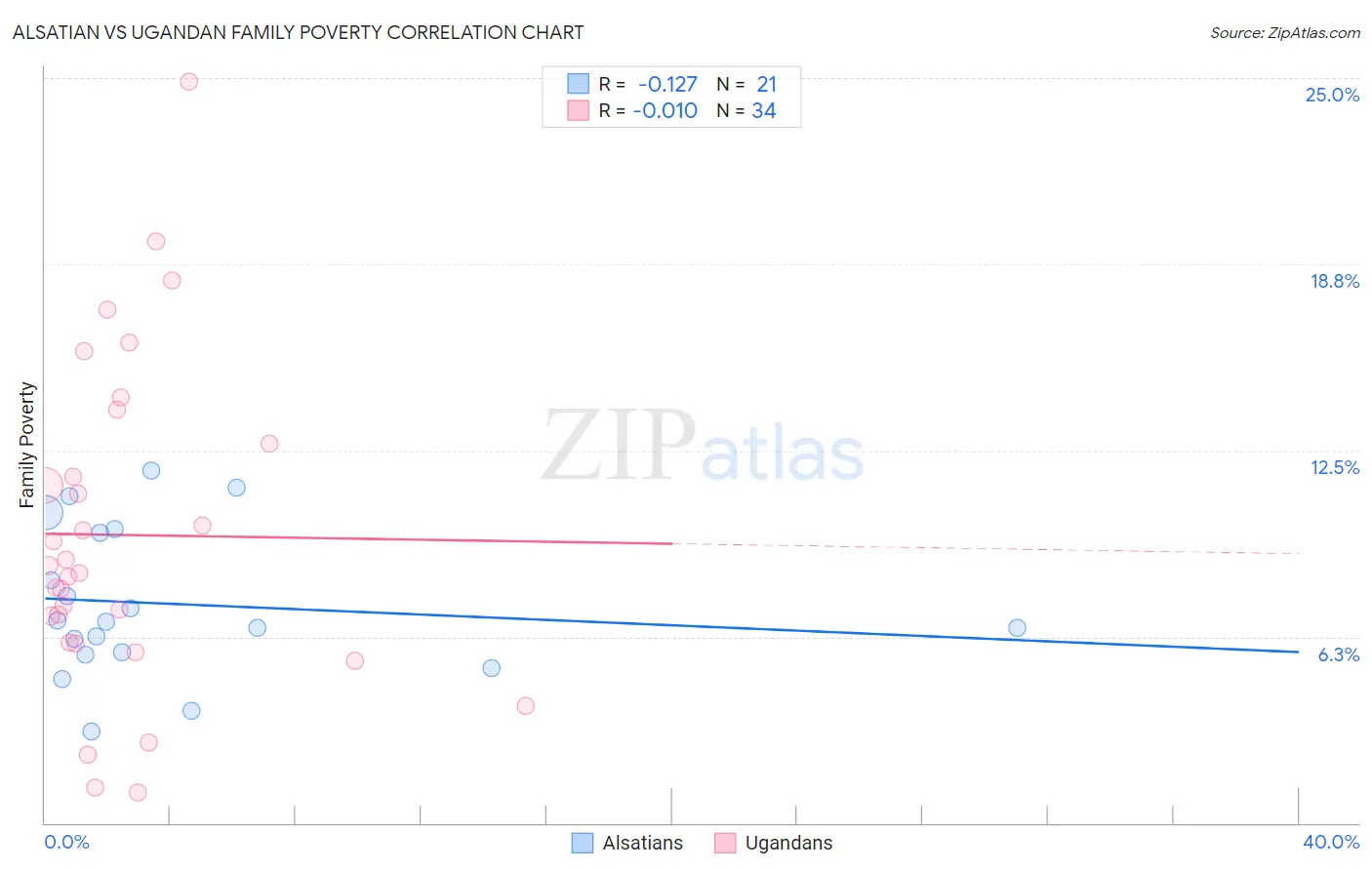 Alsatian vs Ugandan Family Poverty