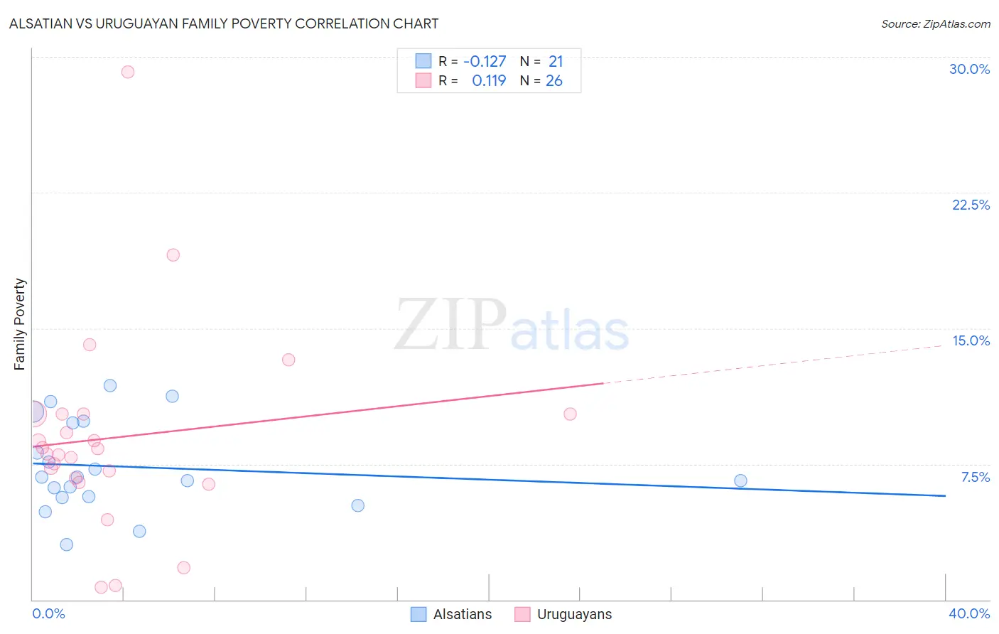 Alsatian vs Uruguayan Family Poverty