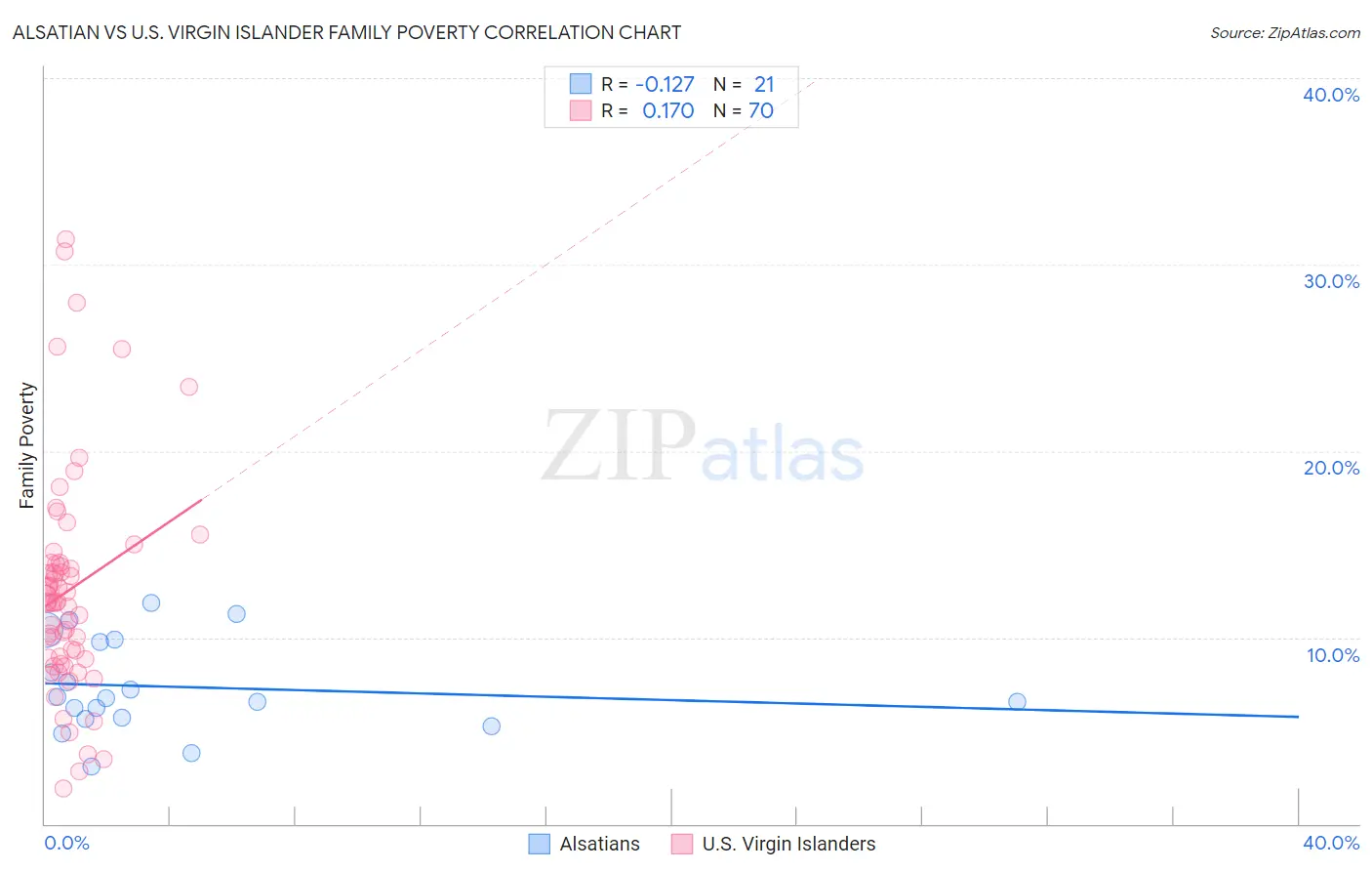 Alsatian vs U.S. Virgin Islander Family Poverty