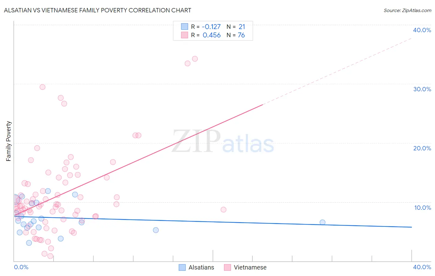 Alsatian vs Vietnamese Family Poverty
