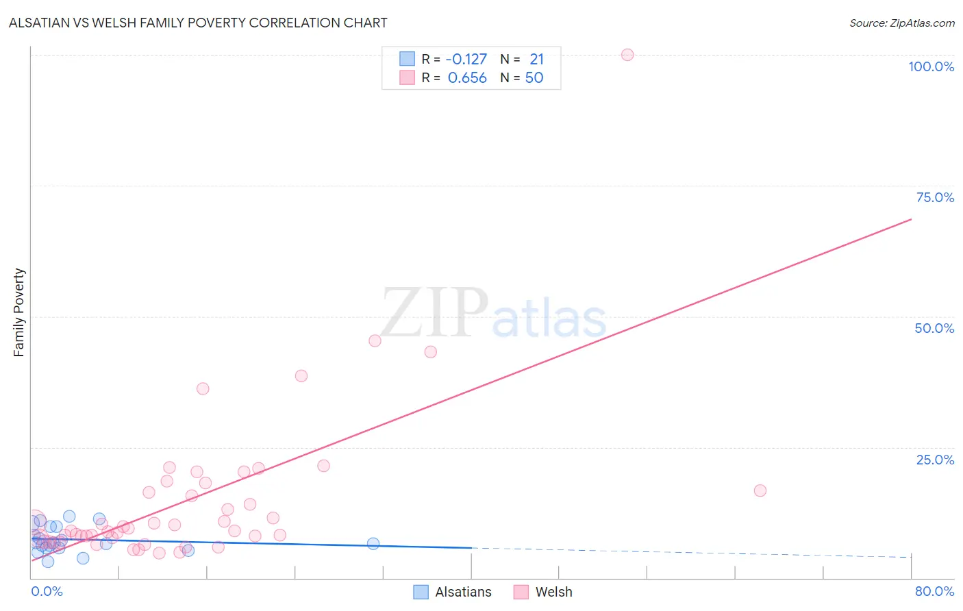 Alsatian vs Welsh Family Poverty