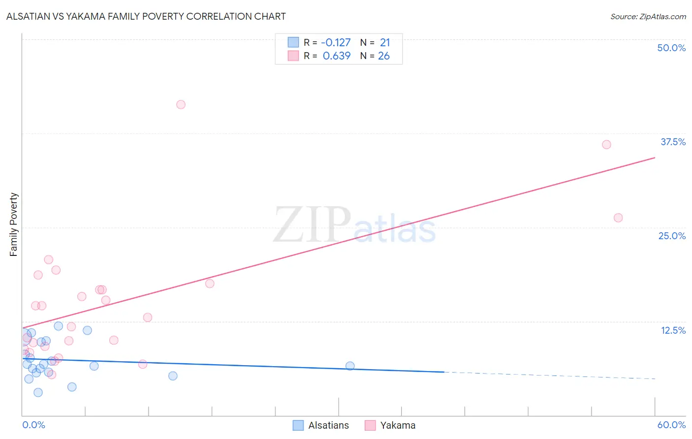 Alsatian vs Yakama Family Poverty