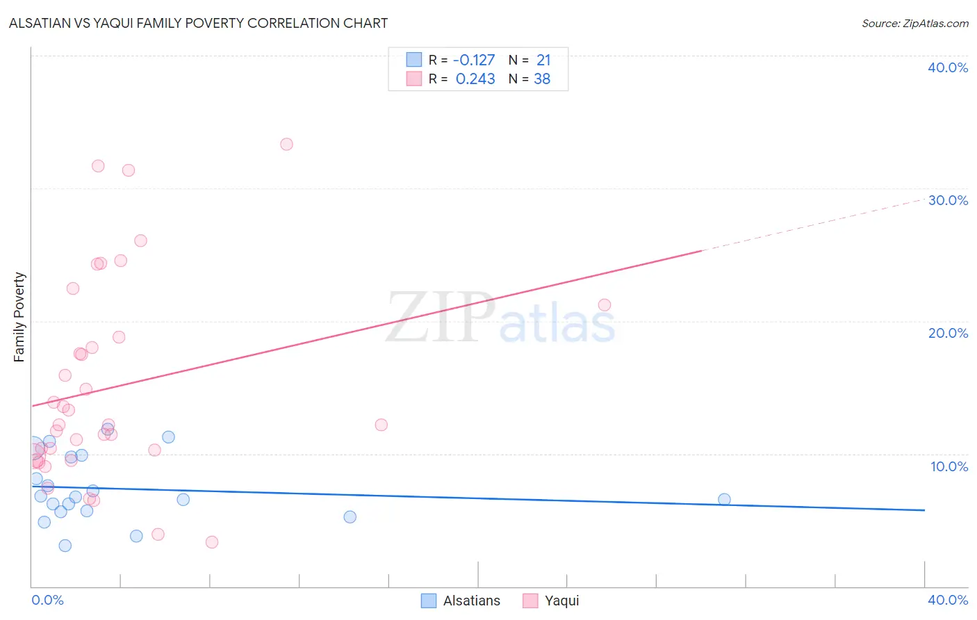 Alsatian vs Yaqui Family Poverty
