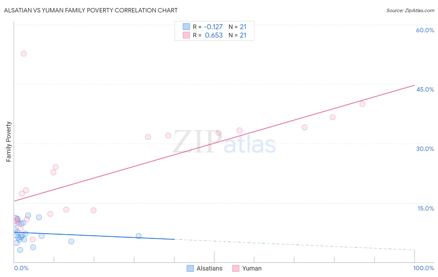 Alsatian vs Yuman Family Poverty