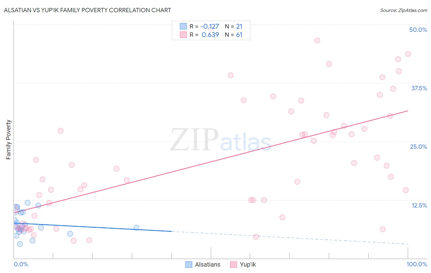 Alsatian vs Yup'ik Family Poverty