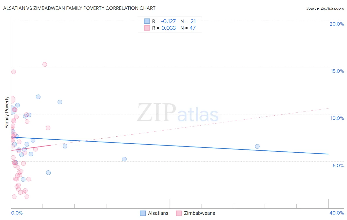 Alsatian vs Zimbabwean Family Poverty