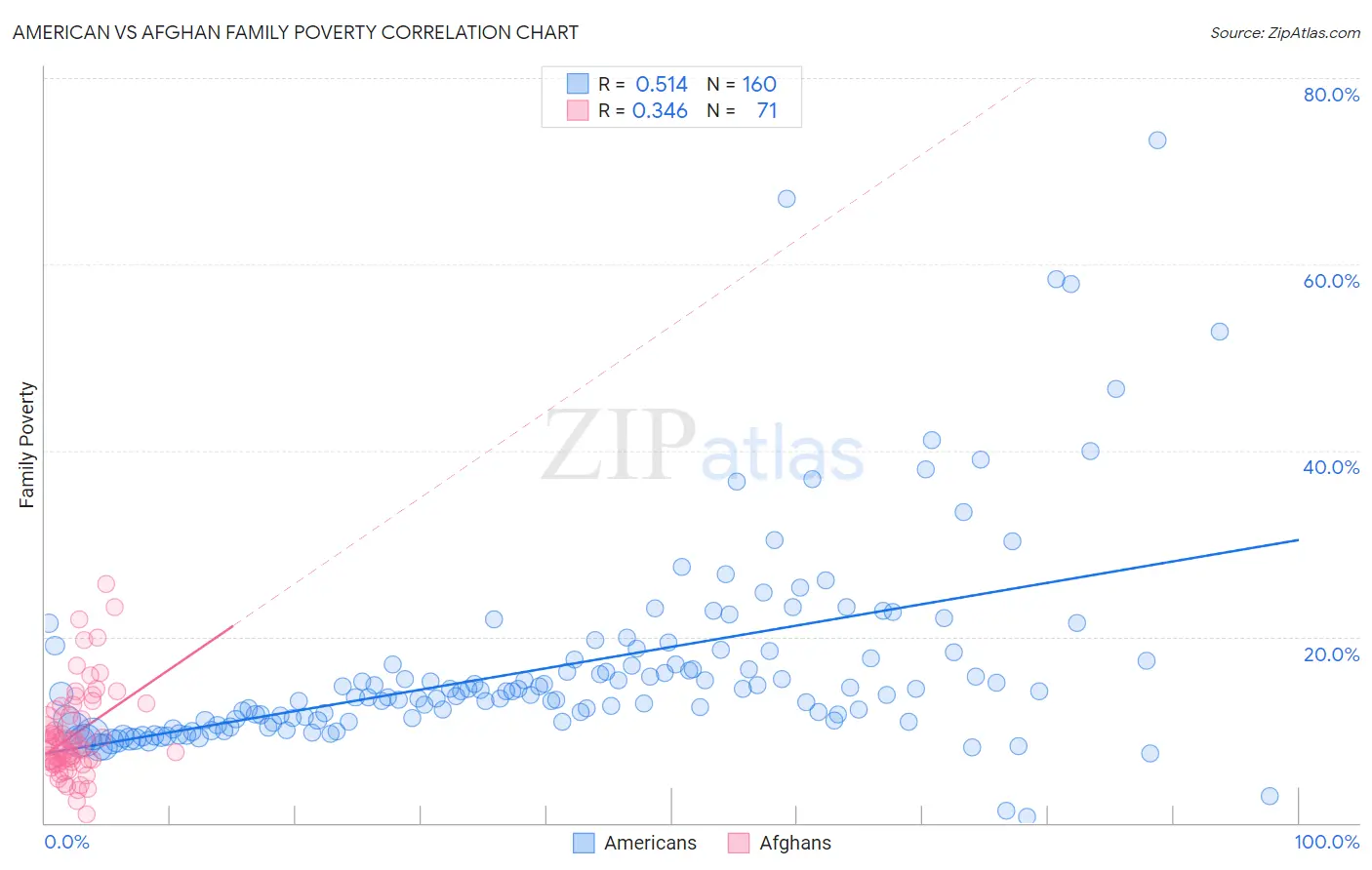 American vs Afghan Family Poverty