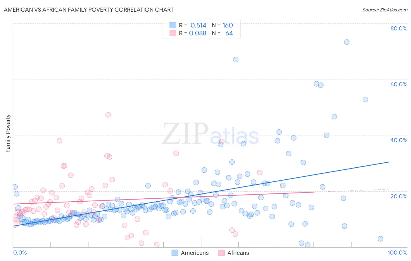 American vs African Family Poverty