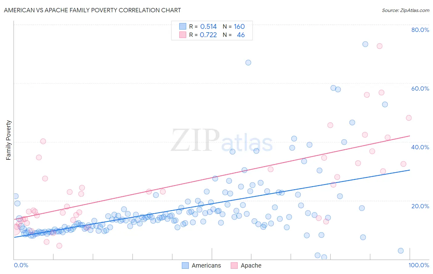 American vs Apache Family Poverty