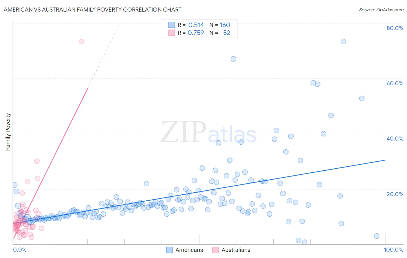 American vs Australian Family Poverty