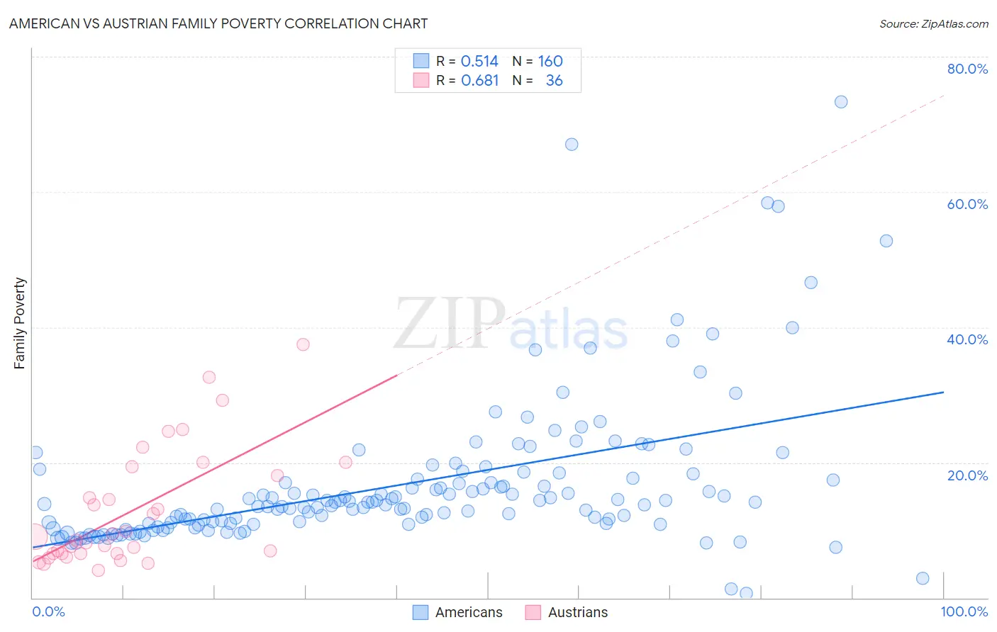 American vs Austrian Family Poverty