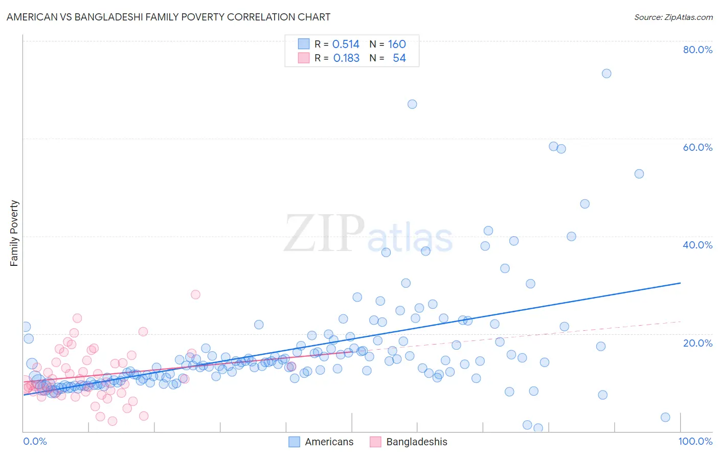 American vs Bangladeshi Family Poverty
