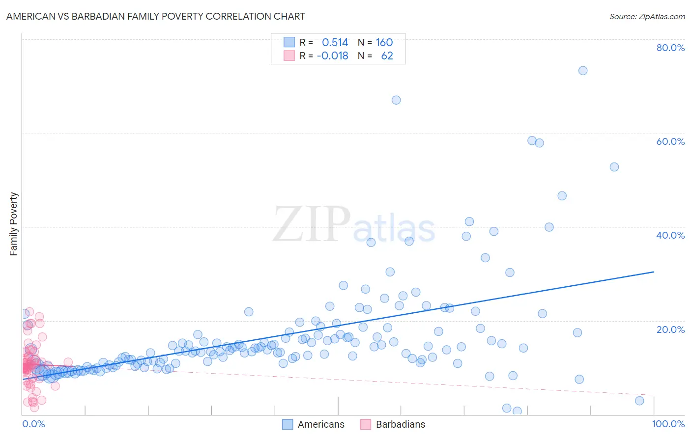American vs Barbadian Family Poverty