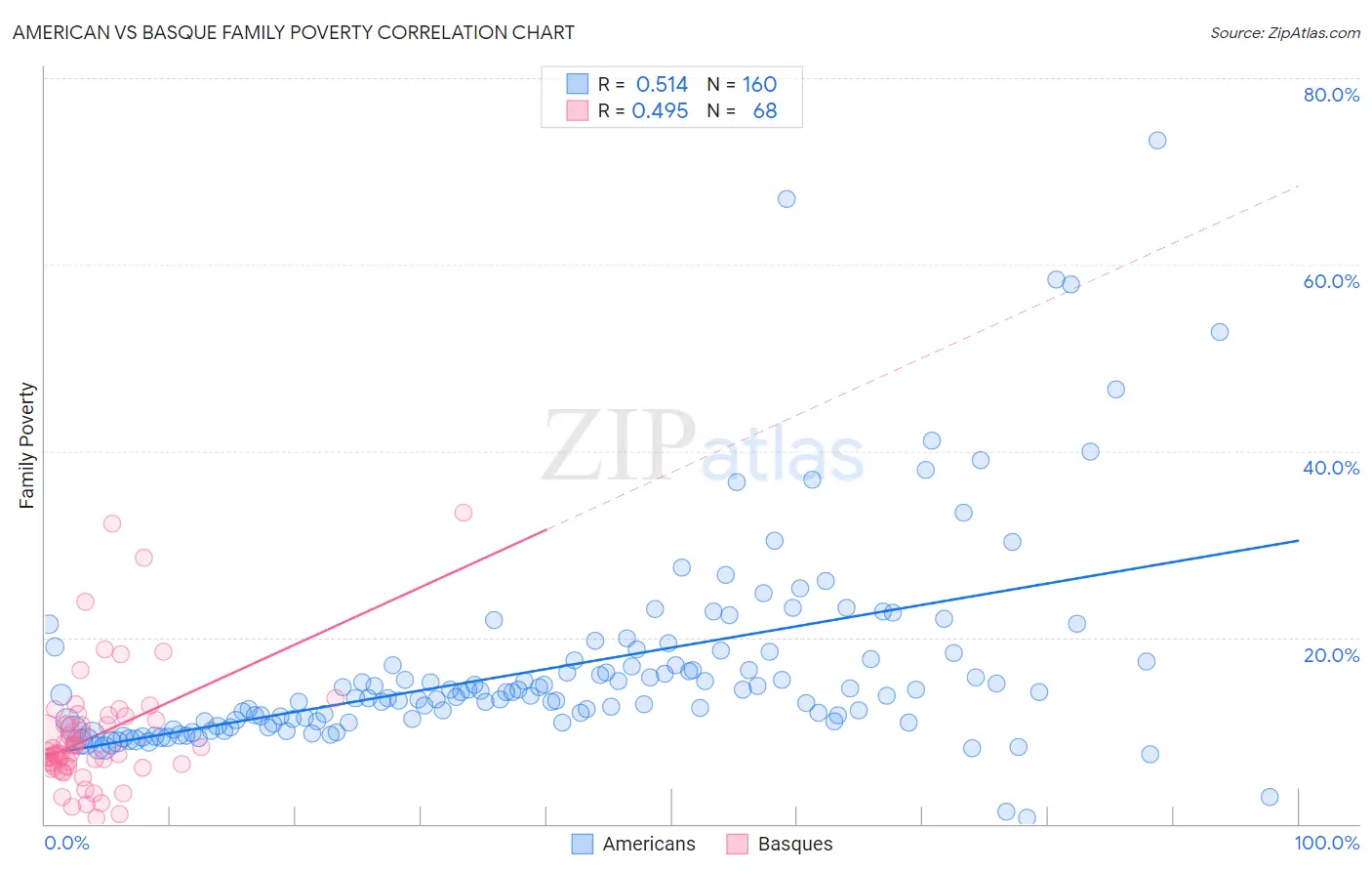 American vs Basque Family Poverty