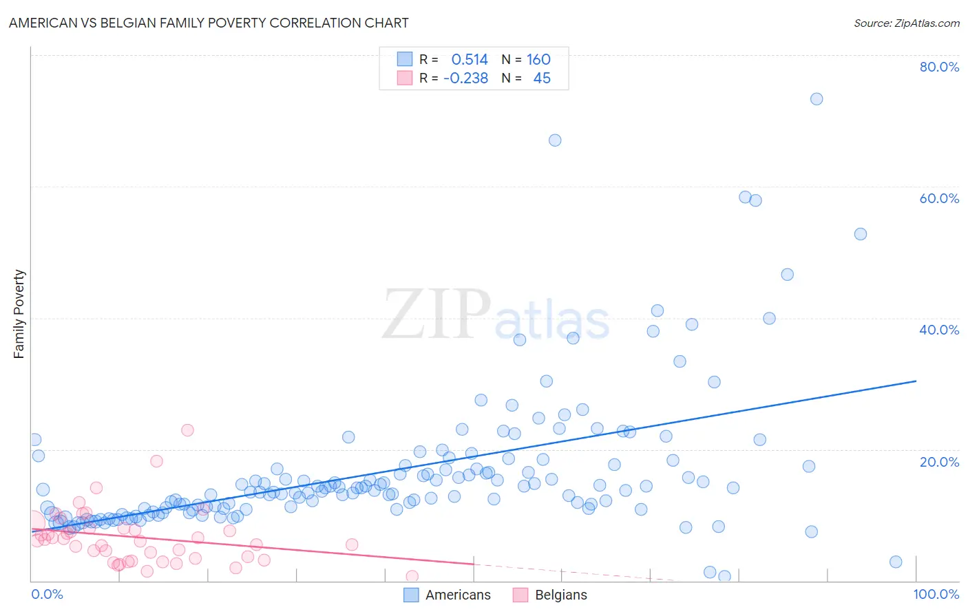 American vs Belgian Family Poverty