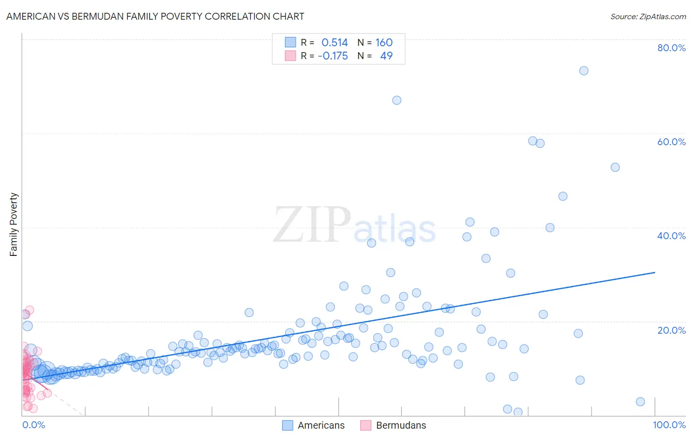 American vs Bermudan Family Poverty