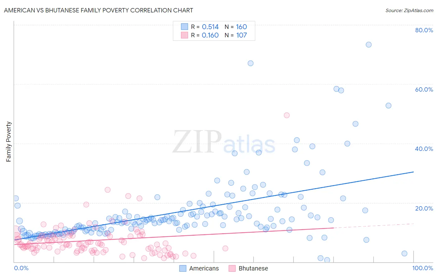 American vs Bhutanese Family Poverty