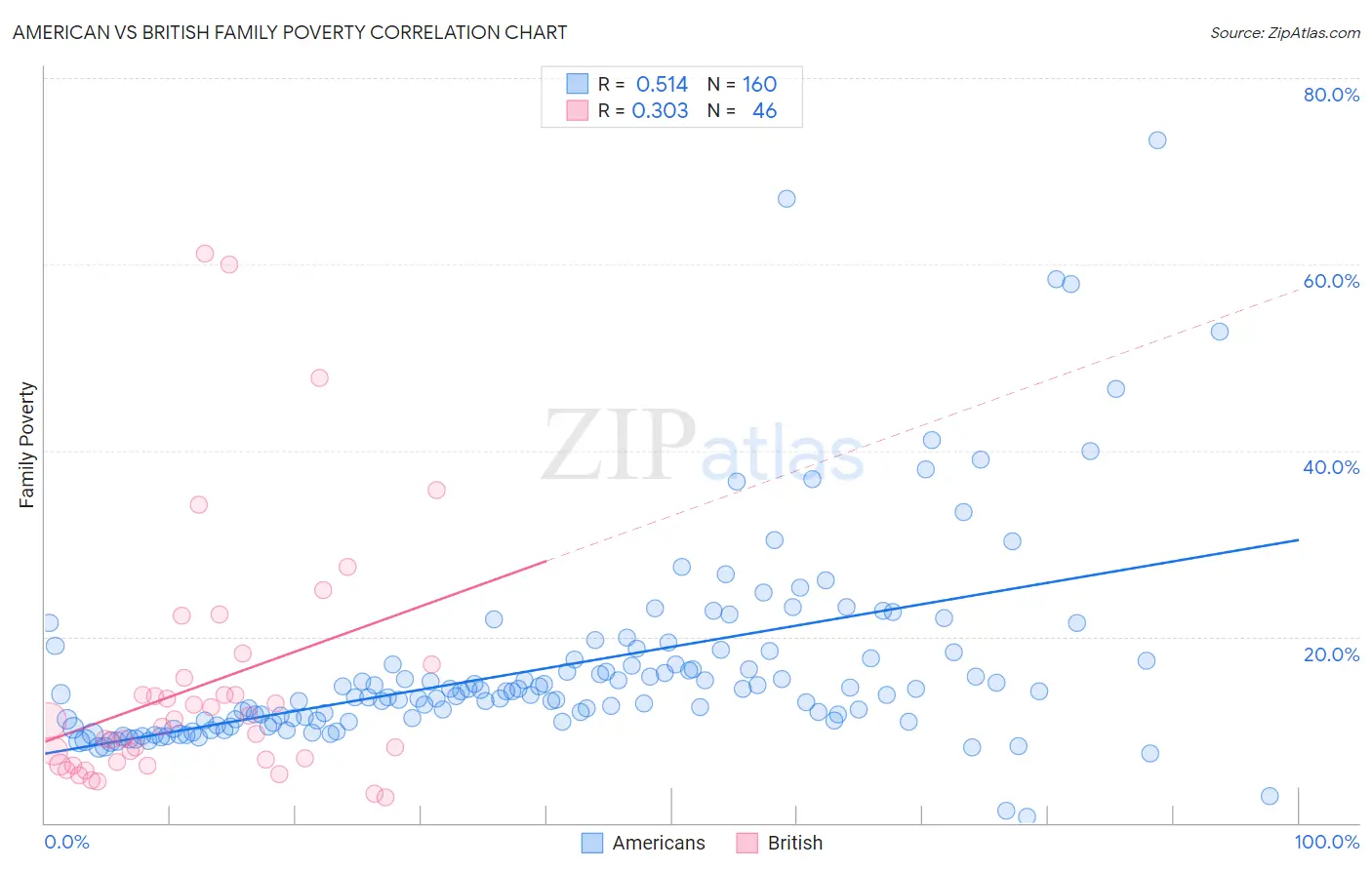 American vs British Family Poverty