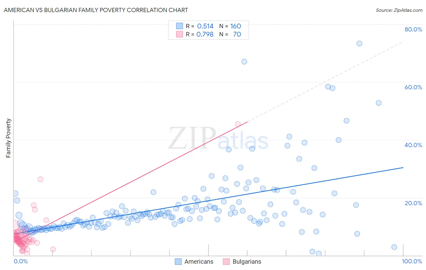 American vs Bulgarian Family Poverty