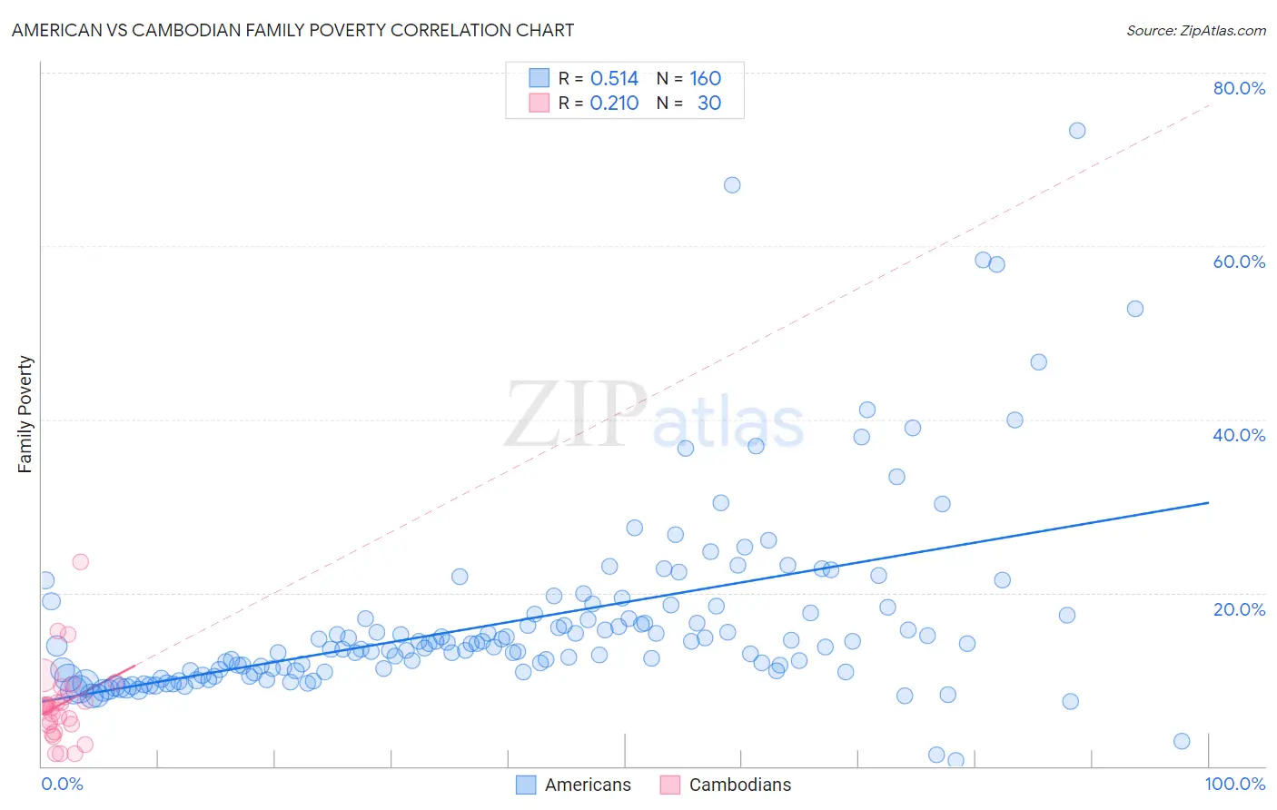 American vs Cambodian Family Poverty