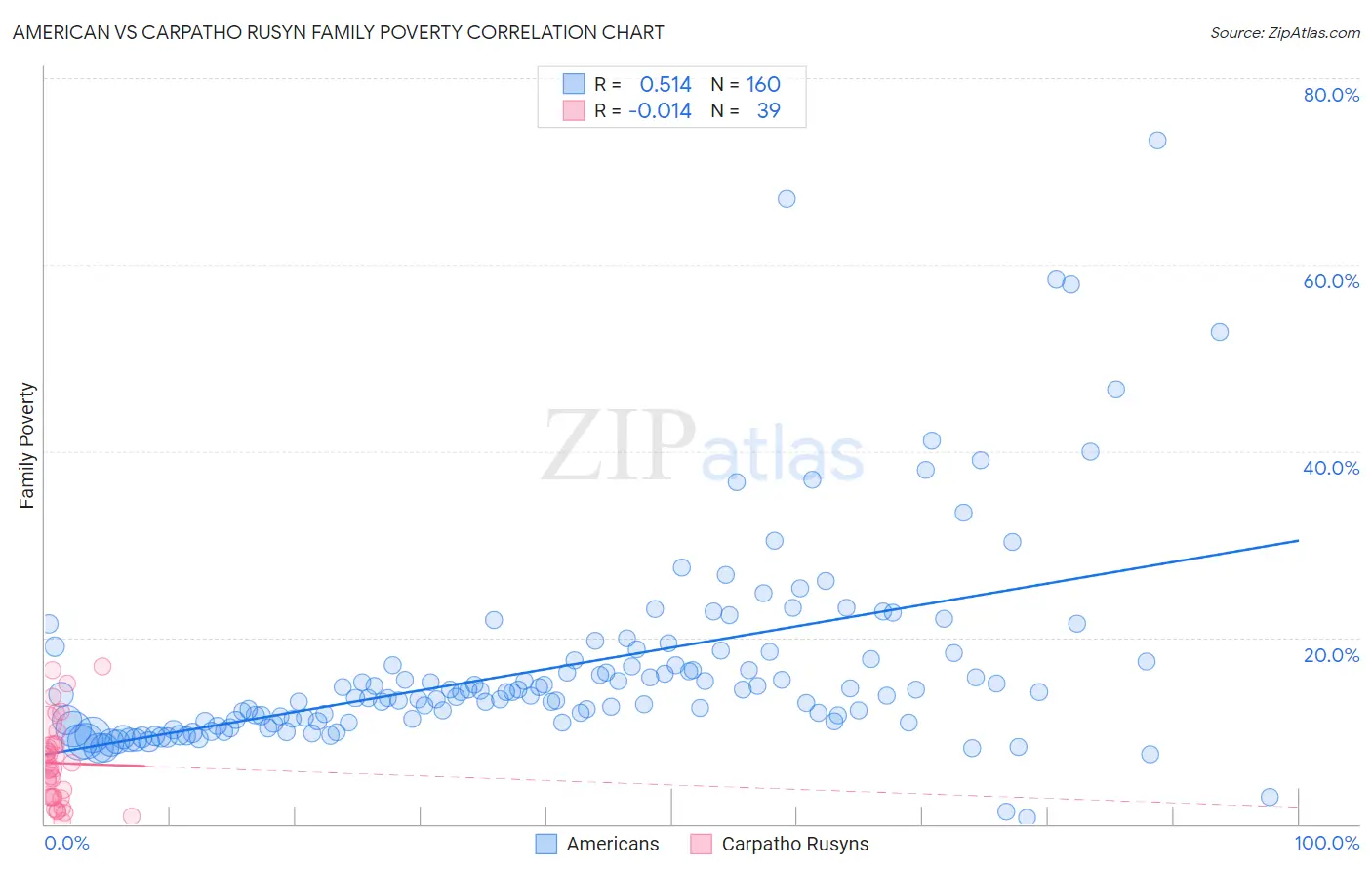 American vs Carpatho Rusyn Family Poverty