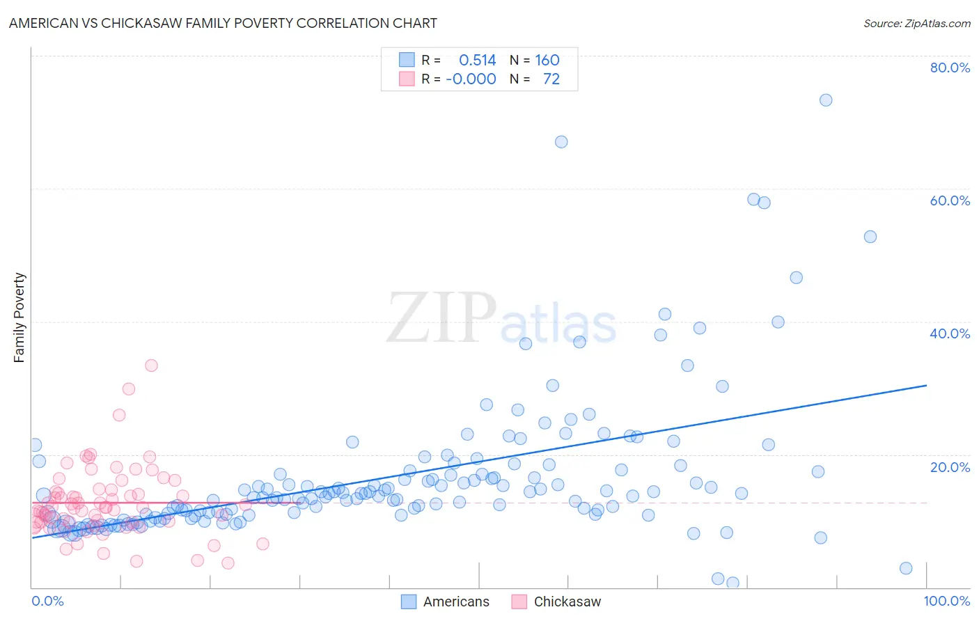 American vs Chickasaw Family Poverty