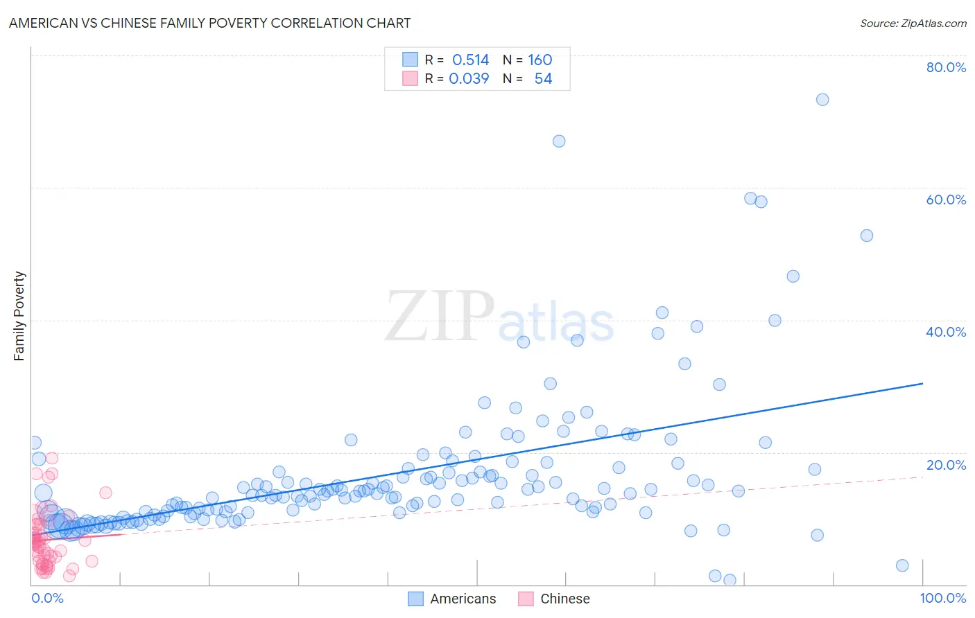 American vs Chinese Family Poverty
