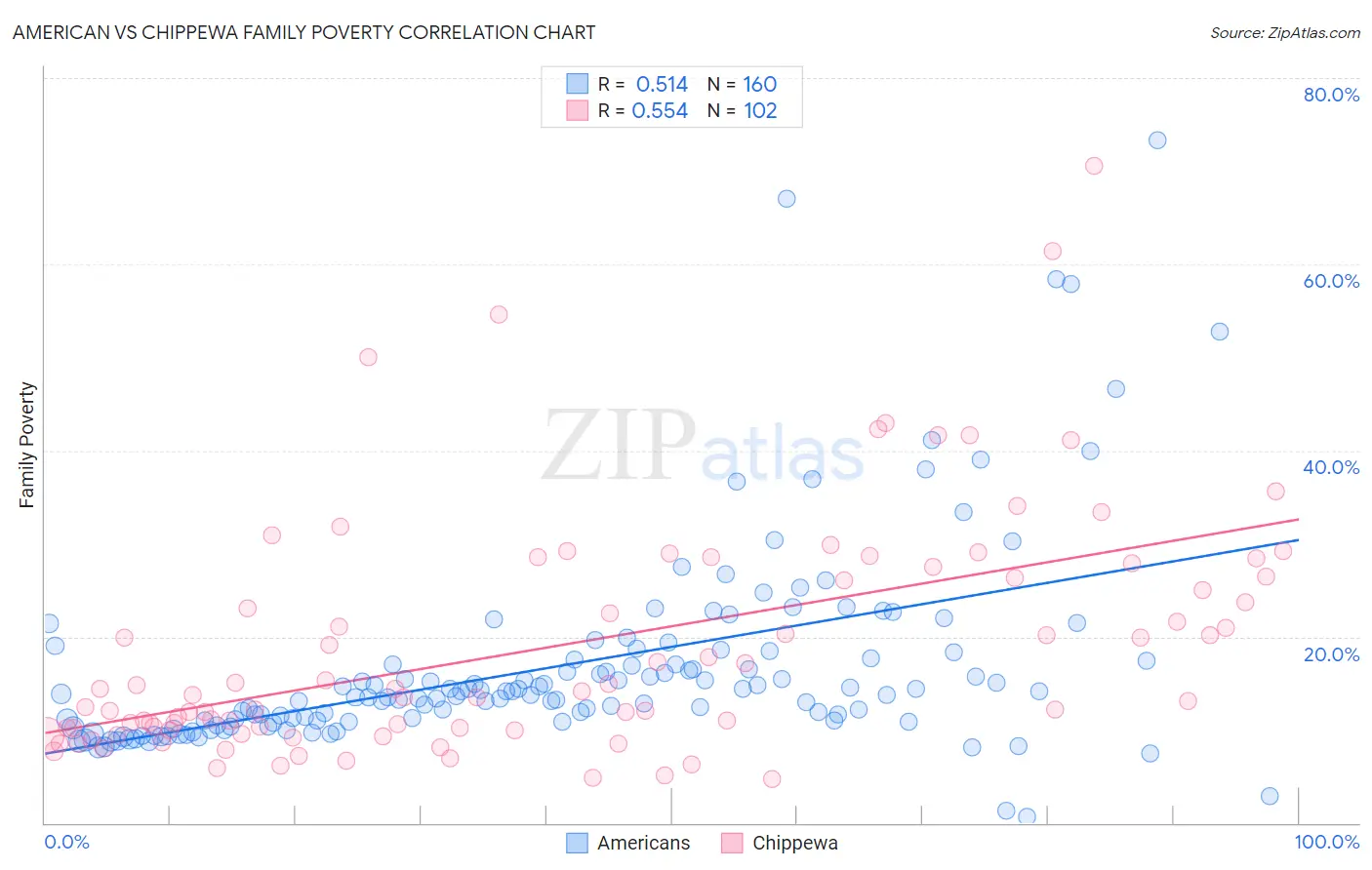 American vs Chippewa Family Poverty