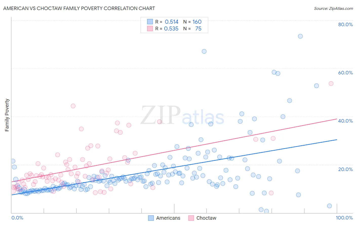 American vs Choctaw Family Poverty