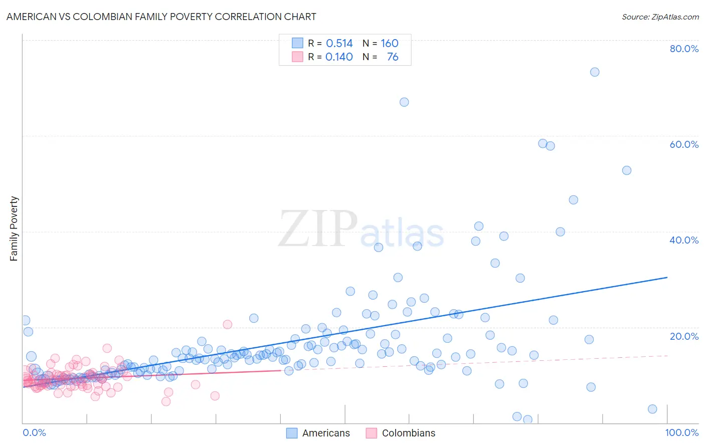 American vs Colombian Family Poverty