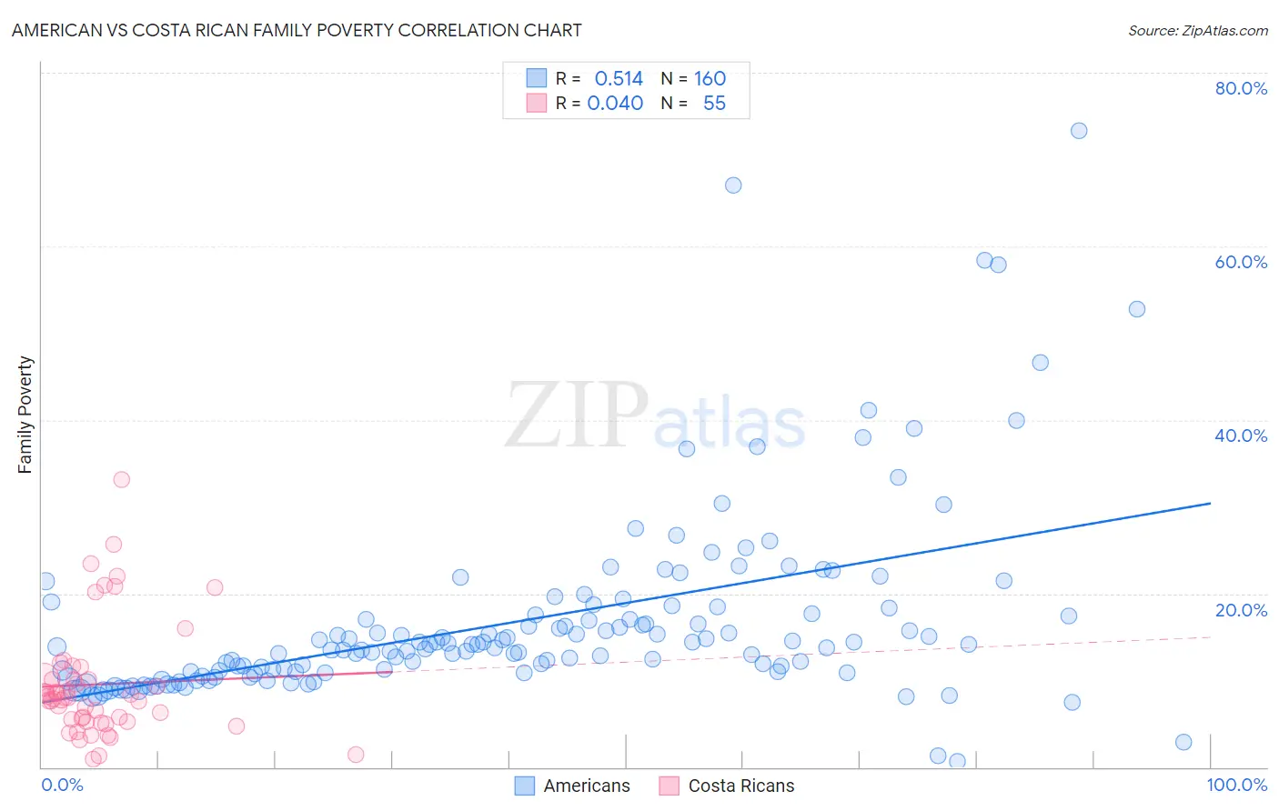 American vs Costa Rican Family Poverty
