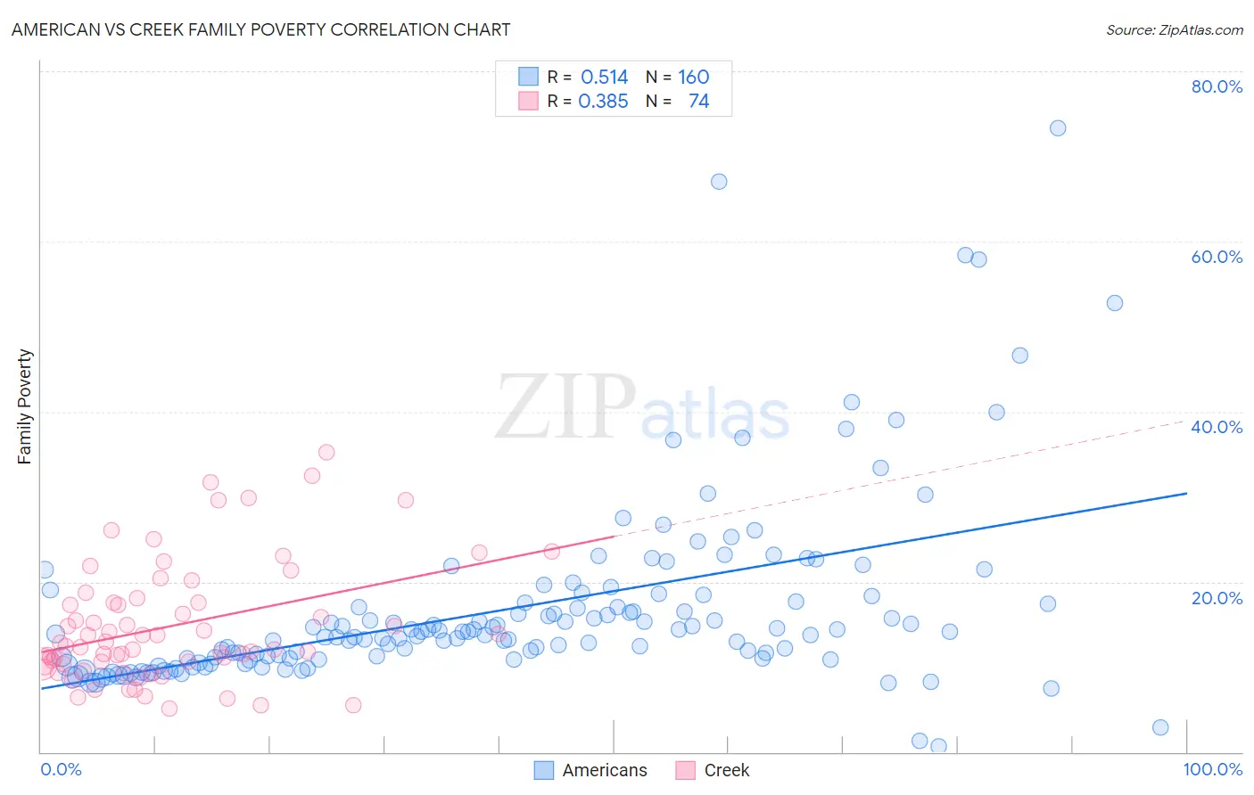 American vs Creek Family Poverty
