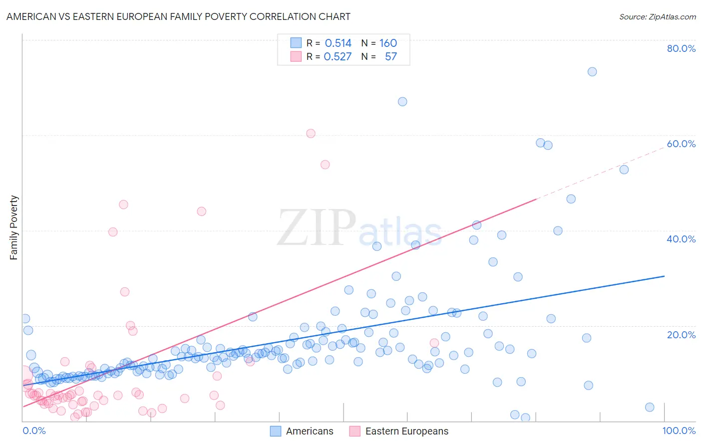 American vs Eastern European Family Poverty